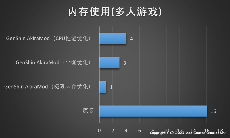 [一键安装] 【原神】仅需1G内存的一键原神3.2真端 GenShin AkiraMod V3.2服务端_Aae_Source