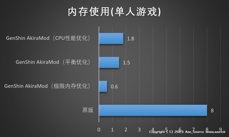 [一键安装] 【原神】仅需1G内存的一键原神3.2真端 GenShin AkiraMod V3.2服务端_Aae_Source